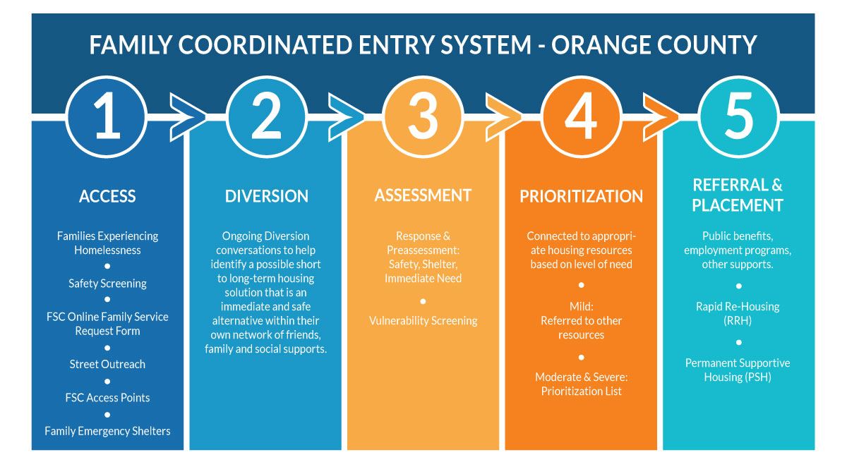 Family Coordinated Entry System- Orange County